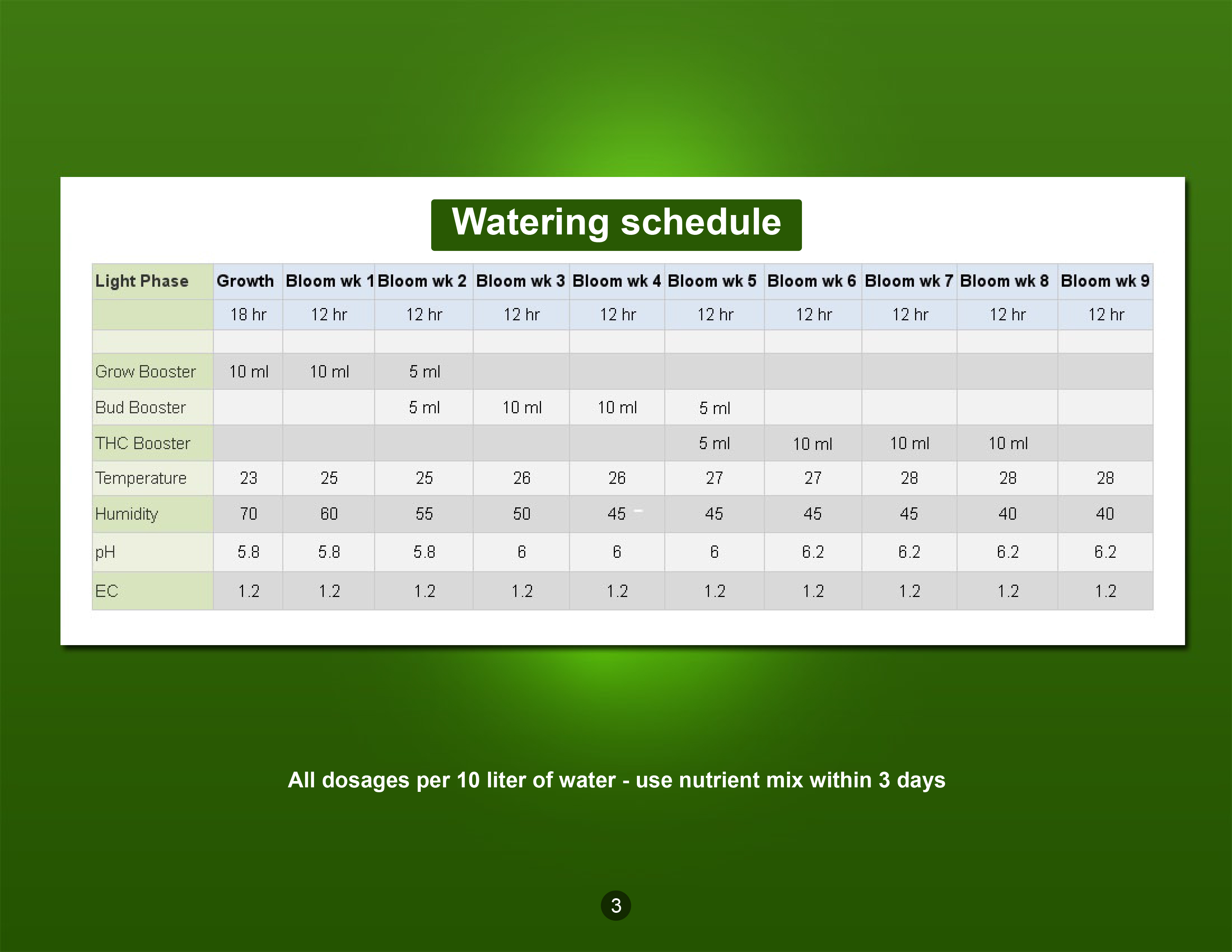 Bud Blood Feeding Chart