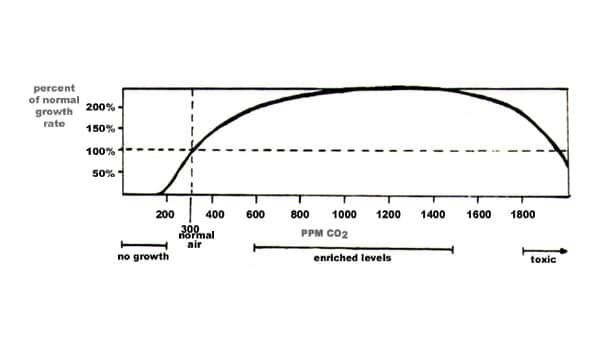 1200 ppm of CO2 can double your yield!
