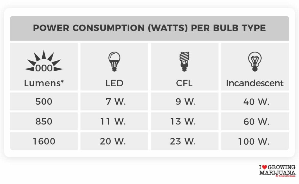 Quick chart - LED grow light watts