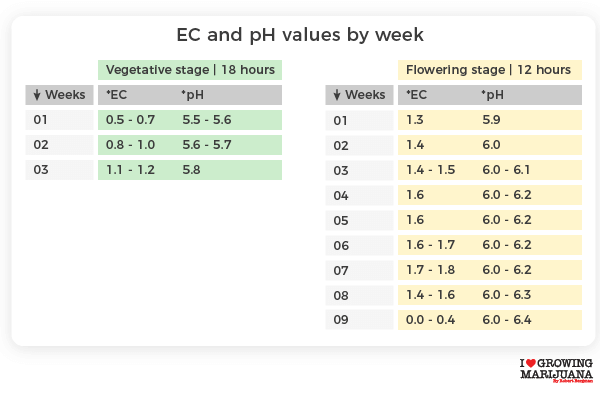 EC and pH values growing marijuana
