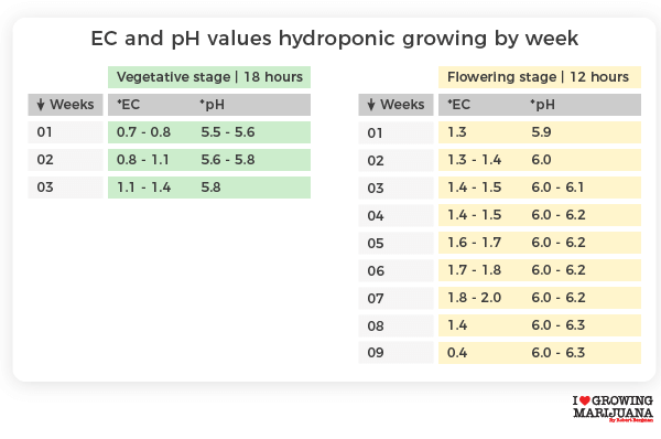 EC and pH values hydroponic growing marijuana