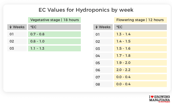 EC values hydroponic growing marijuana