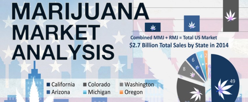 Washington’s marijuana market
