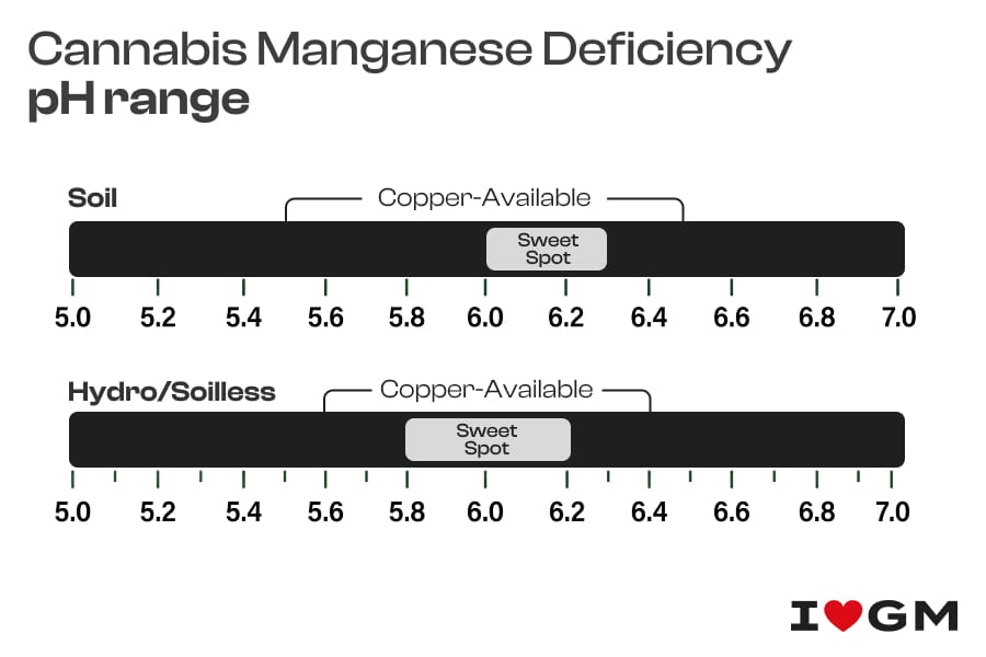 pH range chart for copper availability in cannabis soil and hydro grows.